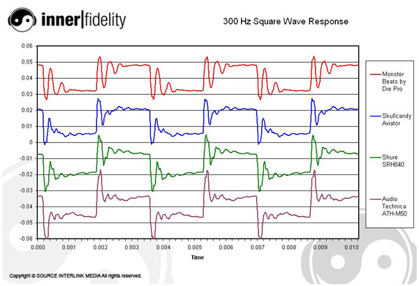 300 Hz Square Wave Response Comparison - Beats, Skull Candy, Shure, Audio Techica ATH-M50 